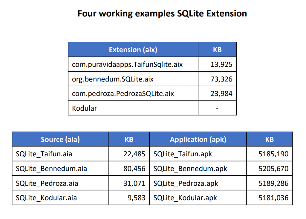 Four working examples SQLite Extension - Resources - Kodular Community