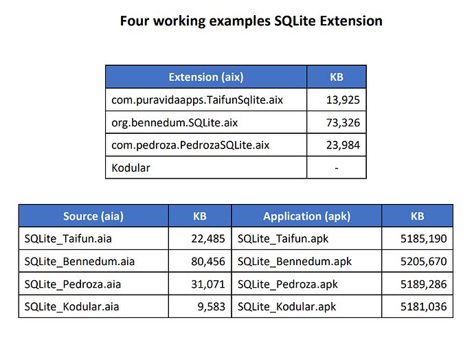 Four working examples SQLite Extension