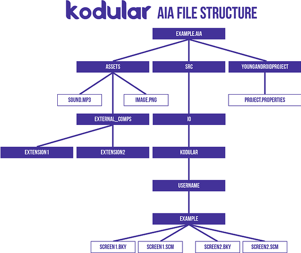 aiafilestructure