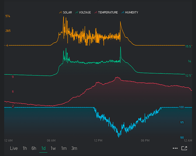 Iot line graphic widget - Discuss - Kodular Community