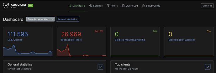 The image shows an AdGuard dashboard displaying DNS queries statistics, including total queries, queries blocked by filters, blocked malware phishing, blocked adult websites, and the top clients for the last 24 hours. (Captioned by AI)