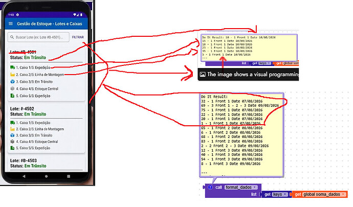 The image shows a mobile screen displaying stock and batch status, connected by red arrows to code snippets and a programming interface demonstrating data processing and visual programming blocks. (Captioned by AI)