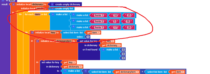 A visual programming interface showing nested blocks with lists and dictionary initialization, with a red oval highlighting a section that creates and manipulates lists containing numerical elements. (Captioned by AI)