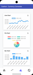 The image shows a currency converter app interface displaying a line chart for AUD to USD exchange rate, a pie chart with color-coded segments for different years, and a bar chart illustrating rates in USD. (Captioned by AI)