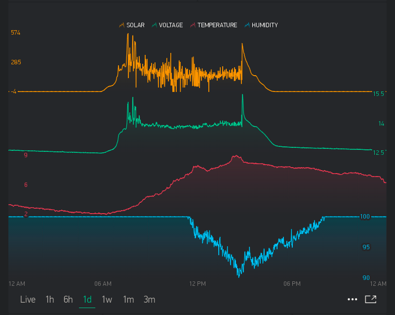 Iot line graphic widget - Discuss - Kodular Community