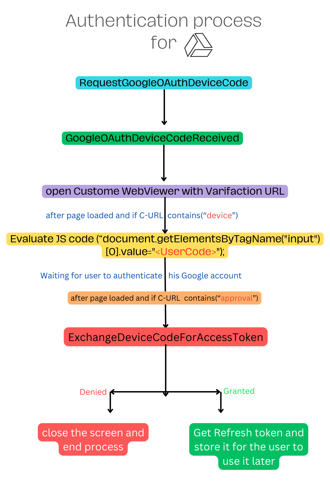 [Paid] Google Drive API Extension to mange files with Google Drive ...