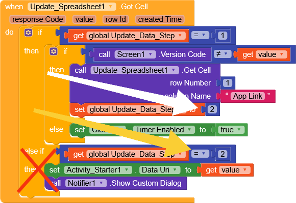The image shows a block-based programming interface with conditional statements managing data updates and UI actions, including arrows and a red cross mark highlighting specific code blocks. (Captioned by AI)